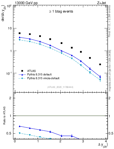 Plot of zj.dy in 13000 GeV pp collisions