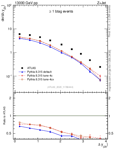 Plot of zj.dy in 13000 GeV pp collisions
