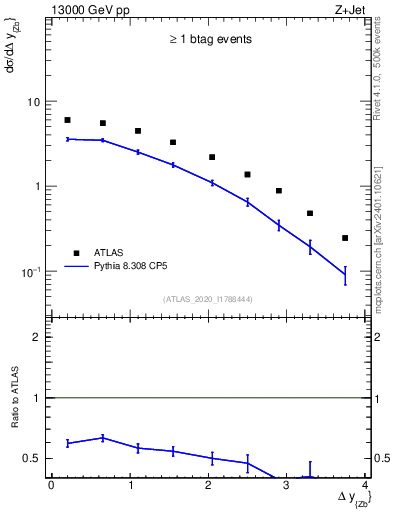 Plot of zj.dy in 13000 GeV pp collisions