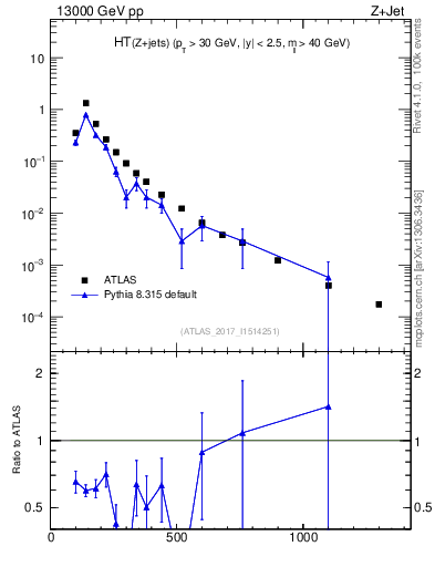 Plot of zj.ht in 13000 GeV pp collisions