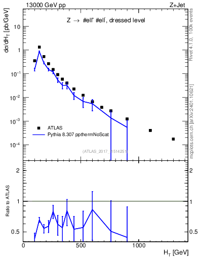 Plot of zj.ht in 13000 GeV pp collisions