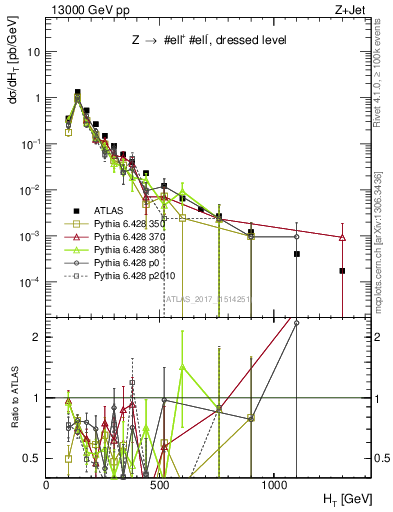 Plot of zj.ht in 13000 GeV pp collisions