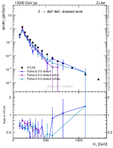 Plot of zj.ht in 13000 GeV pp collisions