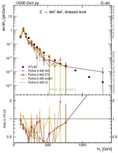 Plot of zj.ht in 13000 GeV pp collisions