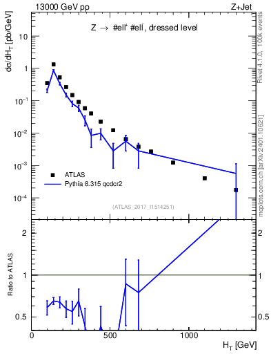 Plot of zj.ht in 13000 GeV pp collisions