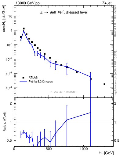 Plot of zj.ht in 13000 GeV pp collisions
