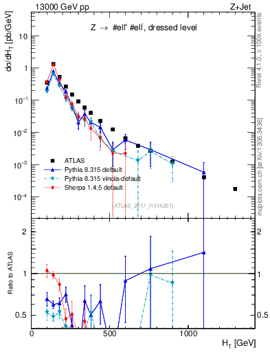 Plot of zj.ht in 13000 GeV pp collisions