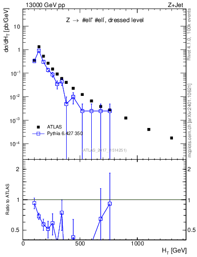 Plot of zj.ht in 13000 GeV pp collisions