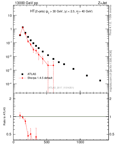 Plot of zj.ht in 13000 GeV pp collisions