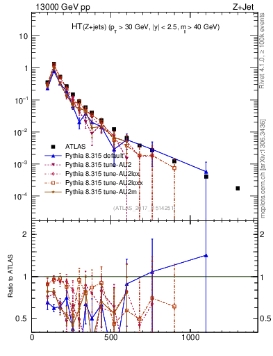 Plot of zj.ht in 13000 GeV pp collisions