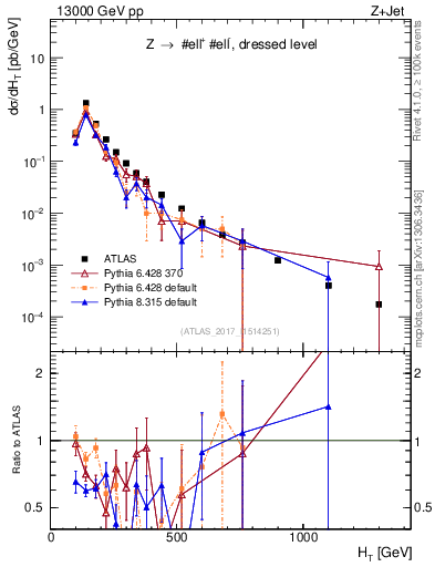 Plot of zj.ht in 13000 GeV pp collisions