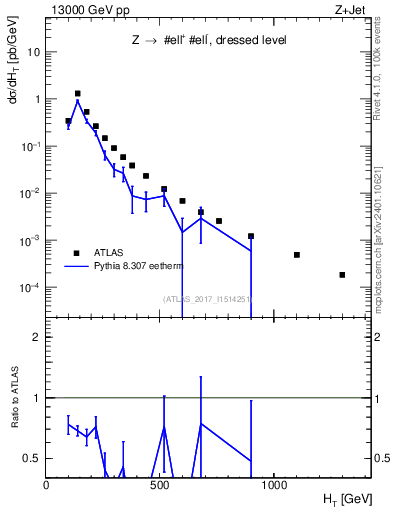Plot of zj.ht in 13000 GeV pp collisions