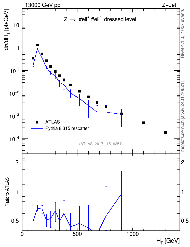 Plot of zj.ht in 13000 GeV pp collisions