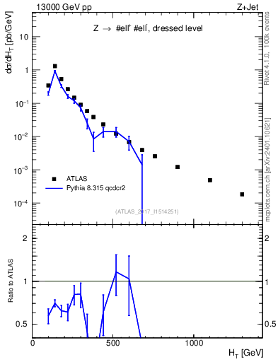 Plot of zj.ht in 13000 GeV pp collisions