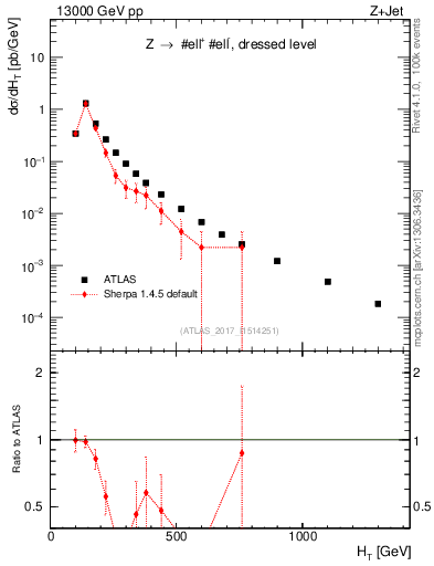 Plot of zj.ht in 13000 GeV pp collisions