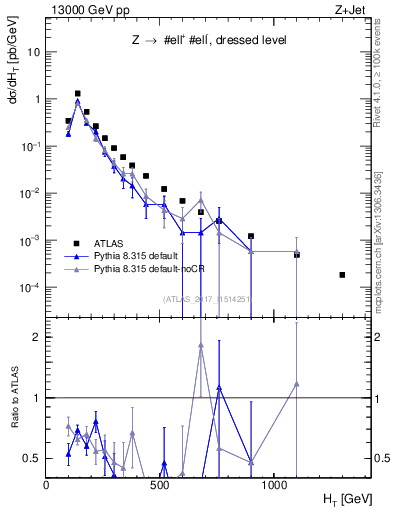 Plot of zj.ht in 13000 GeV pp collisions