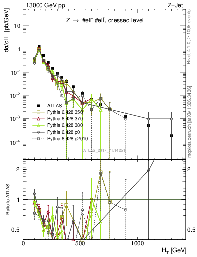 Plot of zj.ht in 13000 GeV pp collisions