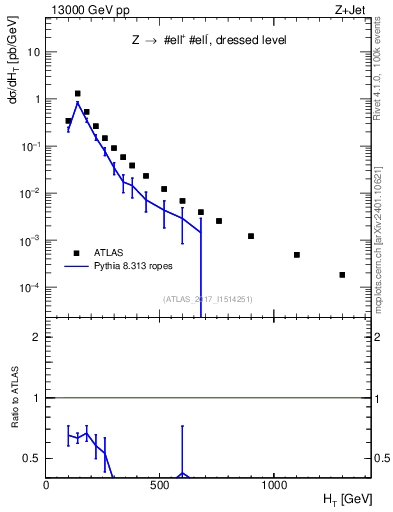 Plot of zj.ht in 13000 GeV pp collisions