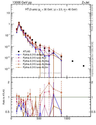 Plot of zj.ht in 13000 GeV pp collisions
