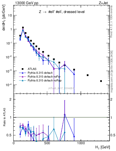 Plot of zj.ht in 13000 GeV pp collisions