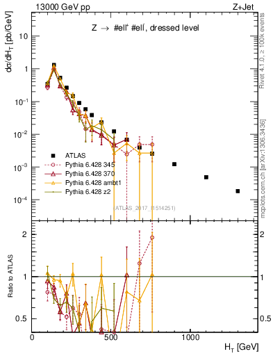 Plot of zj.ht in 13000 GeV pp collisions
