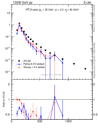 Plot of zj.ht in 13000 GeV pp collisions