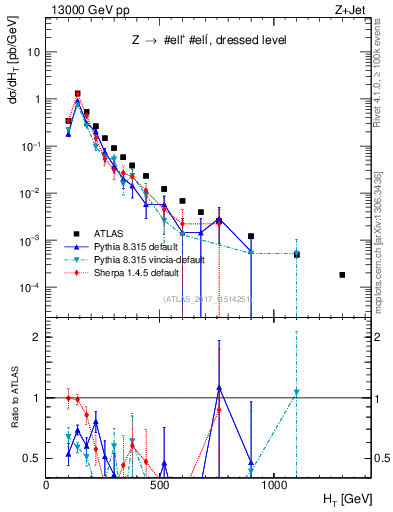 Plot of zj.ht in 13000 GeV pp collisions