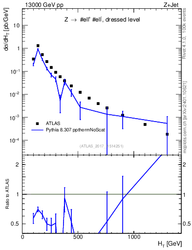 Plot of zj.ht in 13000 GeV pp collisions