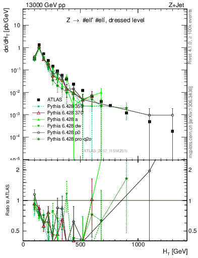 Plot of zj.ht in 13000 GeV pp collisions