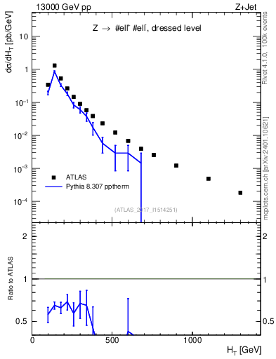 Plot of zj.ht in 13000 GeV pp collisions