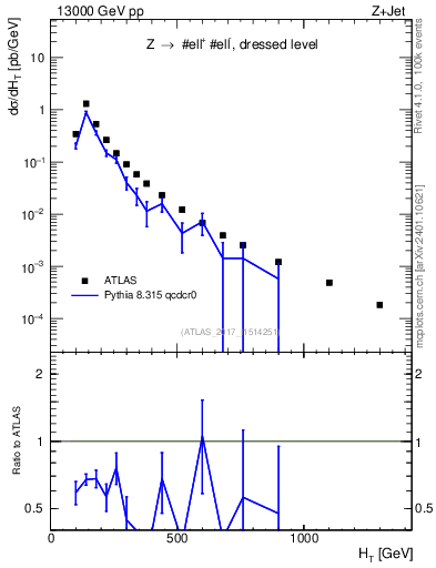 Plot of zj.ht in 13000 GeV pp collisions
