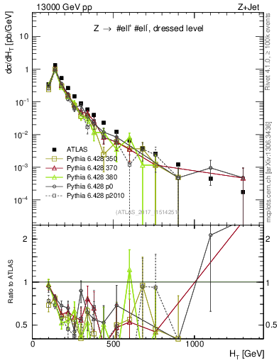 Plot of zj.ht in 13000 GeV pp collisions