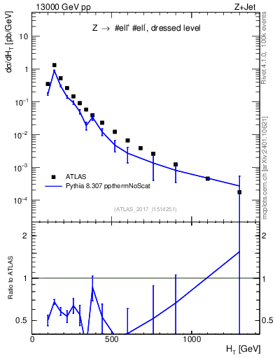 Plot of zj.ht in 13000 GeV pp collisions