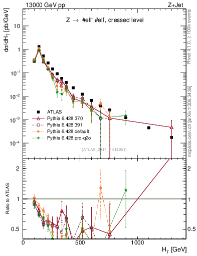 Plot of zj.ht in 13000 GeV pp collisions