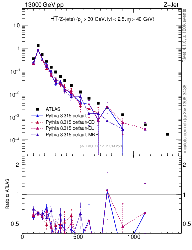 Plot of zj.ht in 13000 GeV pp collisions