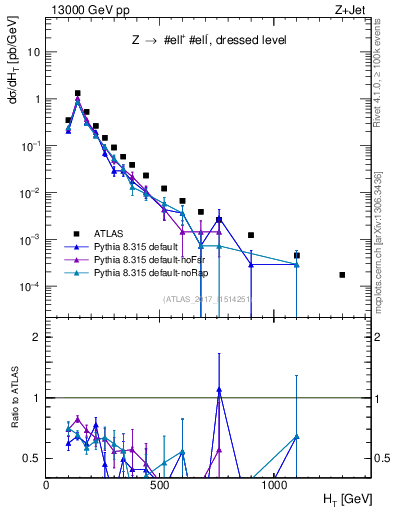 Plot of zj.ht in 13000 GeV pp collisions