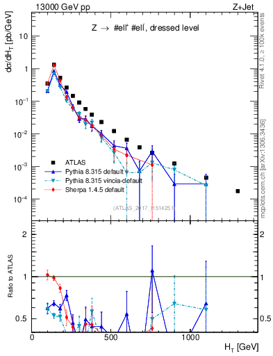 Plot of zj.ht in 13000 GeV pp collisions