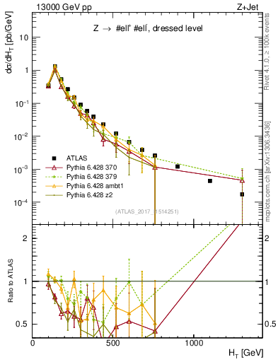 Plot of zj.ht in 13000 GeV pp collisions