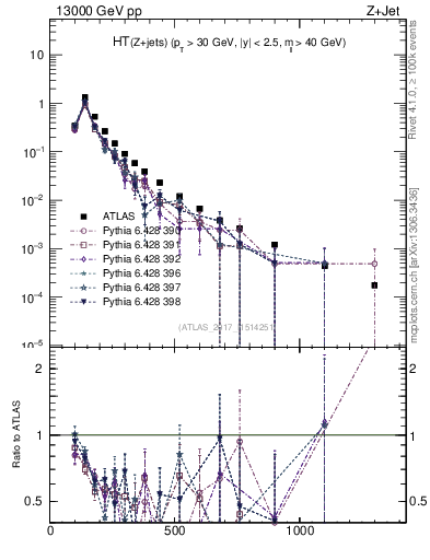 Plot of zj.ht in 13000 GeV pp collisions