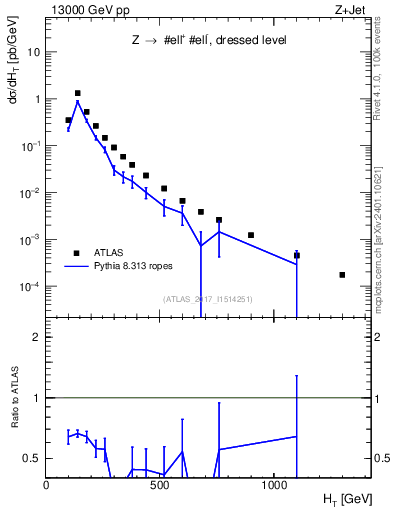 Plot of zj.ht in 13000 GeV pp collisions