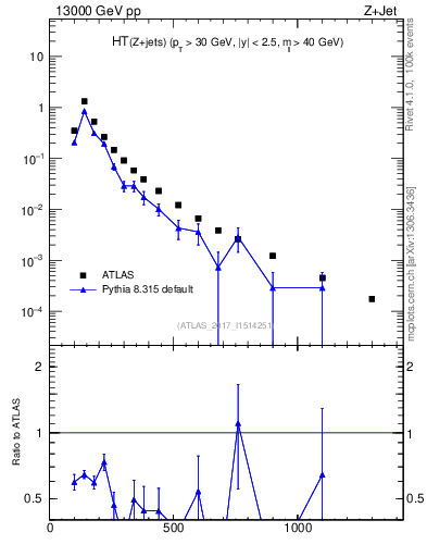 Plot of zj.ht in 13000 GeV pp collisions