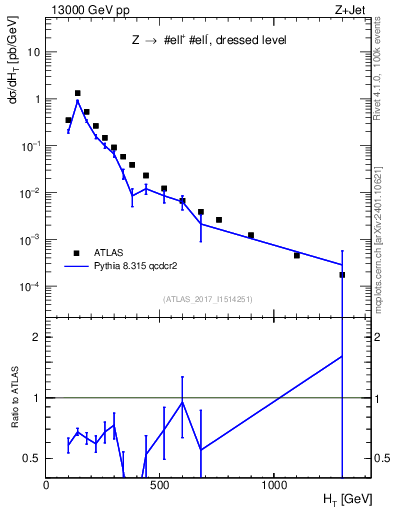 Plot of zj.ht in 13000 GeV pp collisions