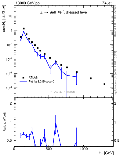 Plot of zj.ht in 13000 GeV pp collisions
