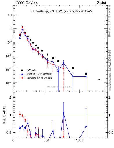 Plot of zj.ht in 13000 GeV pp collisions
