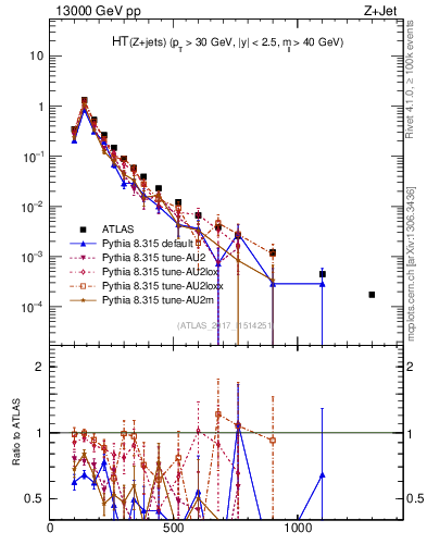 Plot of zj.ht in 13000 GeV pp collisions