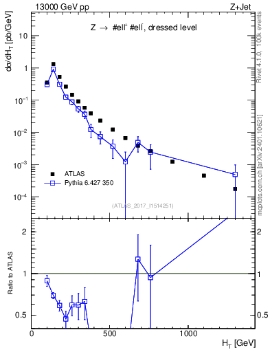 Plot of zj.ht in 13000 GeV pp collisions
