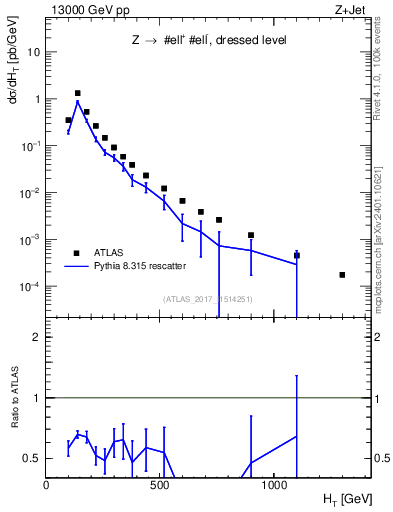 Plot of zj.ht in 13000 GeV pp collisions