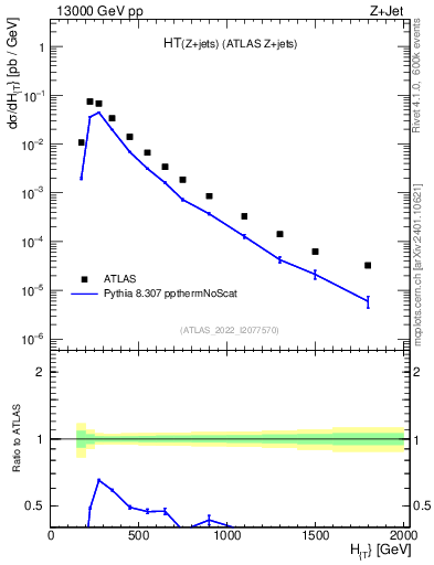 Plot of zj.ht in 13000 GeV pp collisions