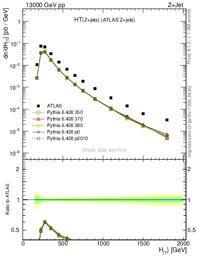 Plot of zj.ht in 13000 GeV pp collisions