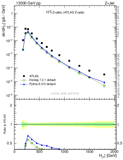 Plot of zj.ht in 13000 GeV pp collisions